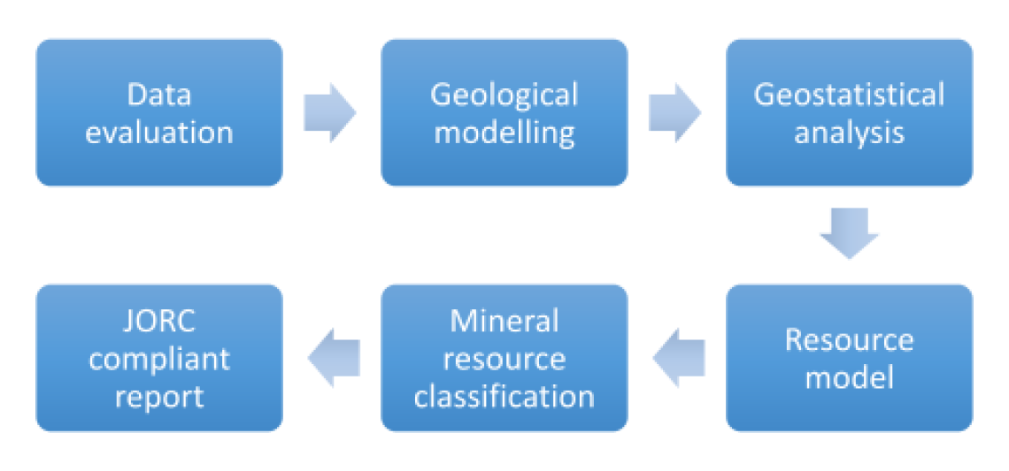 Resource Modelling and Reporting Procedure